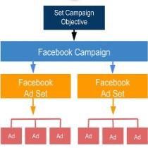 Структура кампаний в Facebook